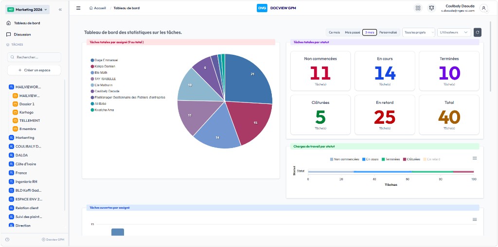 Tableau de bord BPM — statistiques sur les tâches